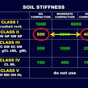 Soil Stiffness