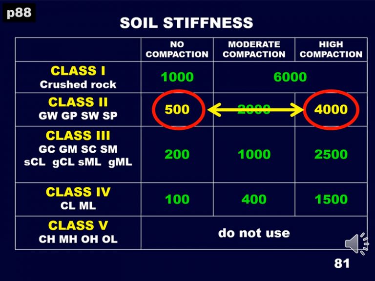 Soil Stiffness